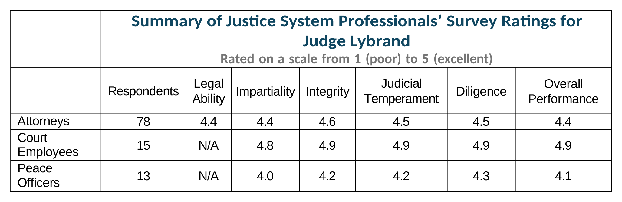 Survey Chart